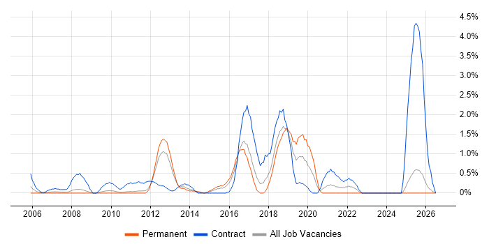 vCenter Server job vacancy trend in Suffolk