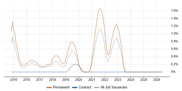 Veeam job vacancy trend in Suffolk