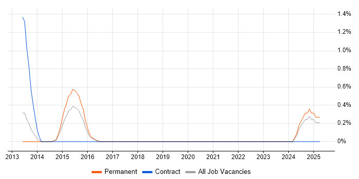 Job vacancy trend for Vendor Manager in Suffolk Job vacancy trend for Vendor Manager in Suffolk