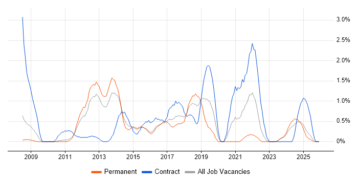 Virtual Machines job vacancy trend in Suffolk