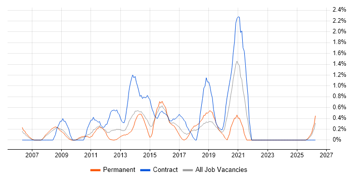 Virtual Servers job vacancy trend in Suffolk
