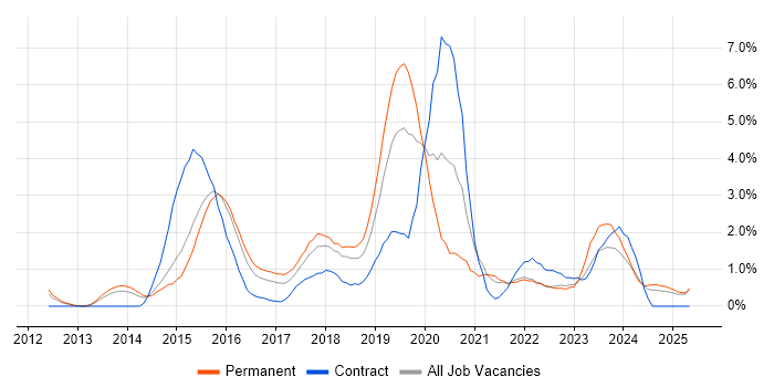 Job vacancy trend for Visualisation in Suffolk Job vacancy trend for Visualisation in Suffolk