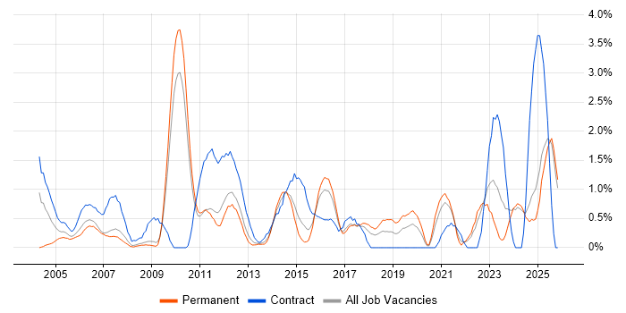 VLAN job vacancy trend in Suffolk