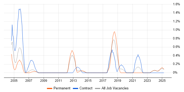 Job vacancy trend for VMS in Suffolk Job vacancy trend for VMS in Suffolk