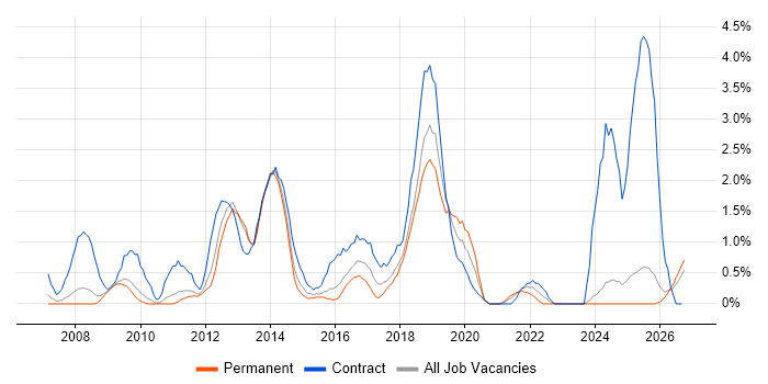 VMware ESXi job vacancy trend in Suffolk