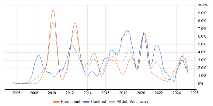 Job vacancy trend for VMware Infrastructure in Suffolk Job vacancy trend for VMware Infrastructure in Suffolk