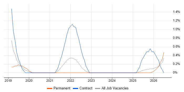 VMware NSX job vacancy trend in Suffolk