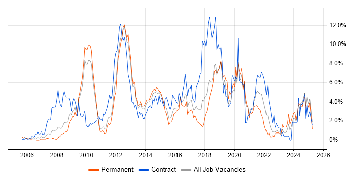 Job vacancy trend for VMware in Suffolk Job vacancy trend for VMware in Suffolk