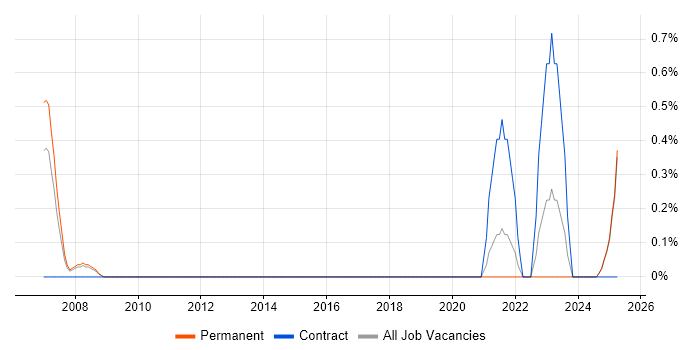 Job vacancy trend for Voice Architect in Suffolk Job vacancy trend for Voice Architect in Suffolk