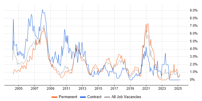 Job vacancy trend for VoIP in Suffolk Job vacancy trend for VoIP in Suffolk