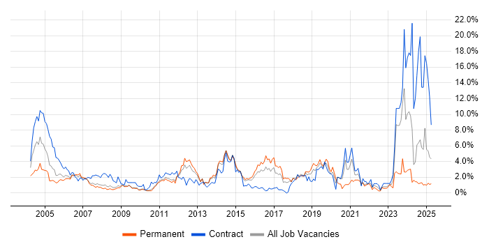 Job vacancy trend for VPN in Suffolk Job vacancy trend for VPN in Suffolk
