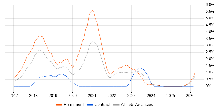 Vue job vacancy trend in Suffolk
