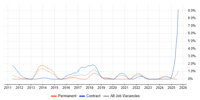 Job vacancy trend for Vulnerability Scanning in Suffolk