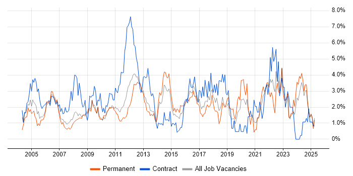 Job vacancy trend for WAN in Suffolk Job vacancy trend for WAN in Suffolk
