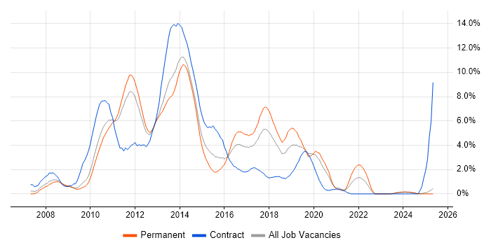 Job vacancy trend for WCF in Suffolk Job vacancy trend for WCF in Suffolk