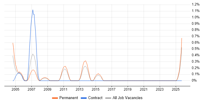 Web Administrator job vacancy trend in Suffolk