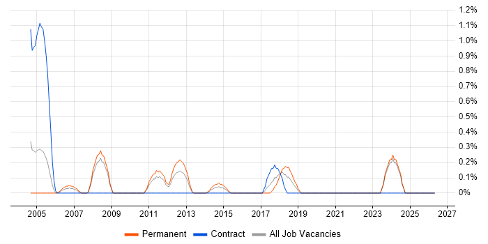 Web Analytics job vacancy trend in Suffolk