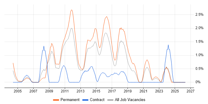 Web Application Development job vacancy trend in Suffolk