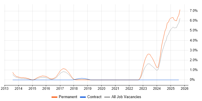 Job vacancy trend for Web Conferencing in Suffolk