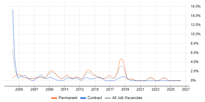 Web Design job vacancy trend in Suffolk