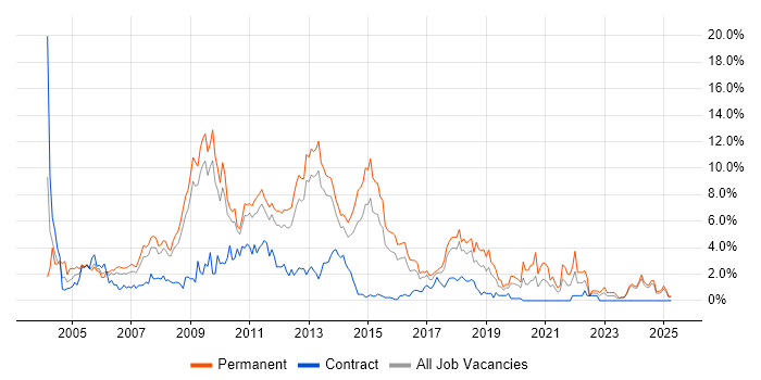 Job vacancy trend for Web Developer in Suffolk Job vacancy trend for Web Developer in Suffolk
