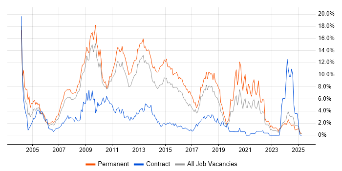 Job vacancy trend for Web Development in Suffolk Job vacancy trend for Web Development in Suffolk