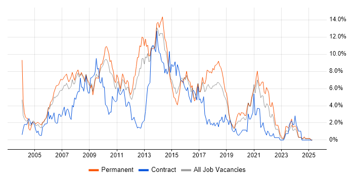 Job vacancy trend for Web Services in Suffolk