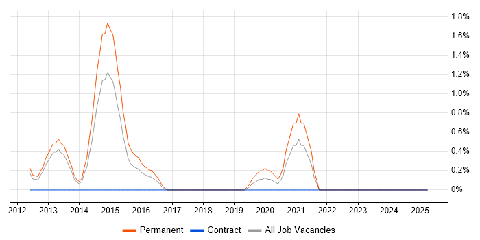 Job vacancy trend for WebGL in Suffolk