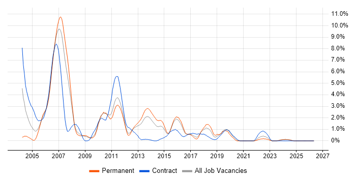 WebLogic job vacancy trend in Suffolk