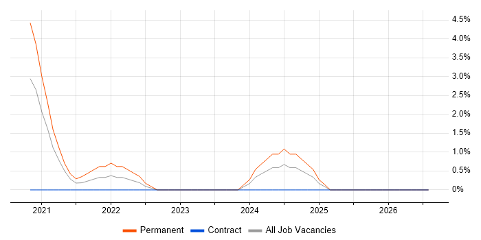 WebRTC job vacancy trend in Suffolk