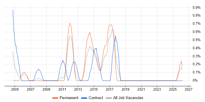 WFM job vacancy trend in Suffolk
