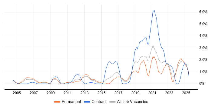 Job vacancy trend for Wi-Fi in Suffolk Job vacancy trend for Wi-Fi in Suffolk