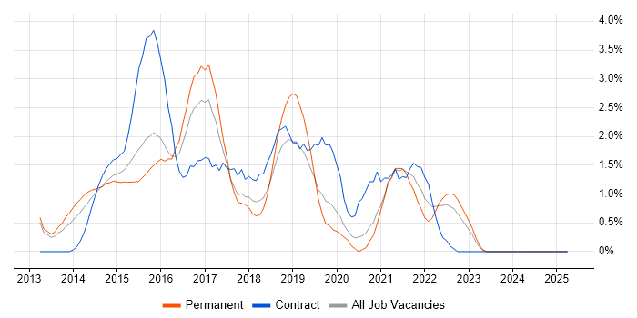 Job vacancy trend for Windows Server 2012 in Suffolk