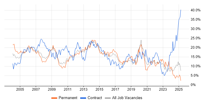 Job vacancy trend for Windows in Suffolk Job vacancy trend for Windows in Suffolk