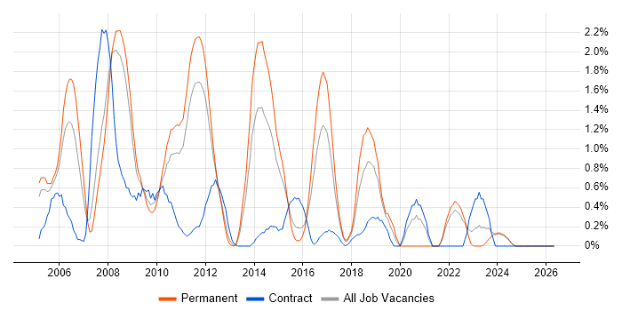 WinForms job vacancy trend in Suffolk