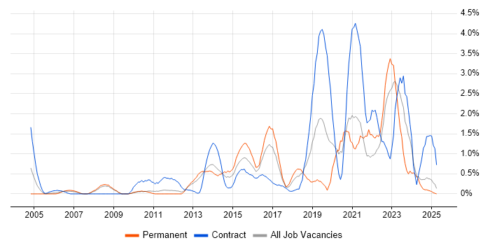 Job vacancy trend for Wireframes in Suffolk Job vacancy trend for Wireframes in Suffolk