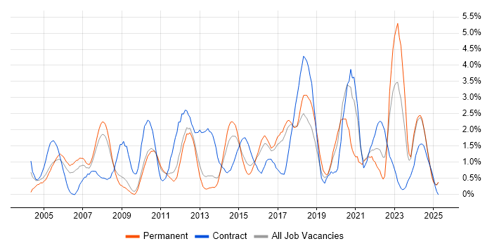 Job vacancy trend for Wireless in Suffolk Job vacancy trend for Wireless in Suffolk