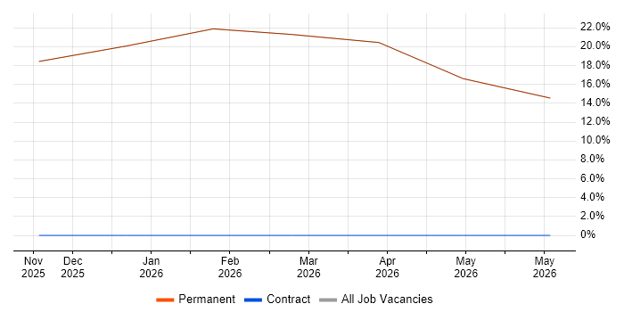 Front-End Engineer (Client-Side Engineer) job vacancy trend in Woodbridge