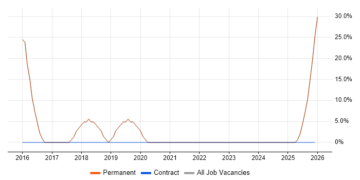 Full-Stack Development job vacancy trend in Woodbridge