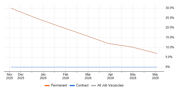 Full-Stack Engineer job vacancy trend in Woodbridge