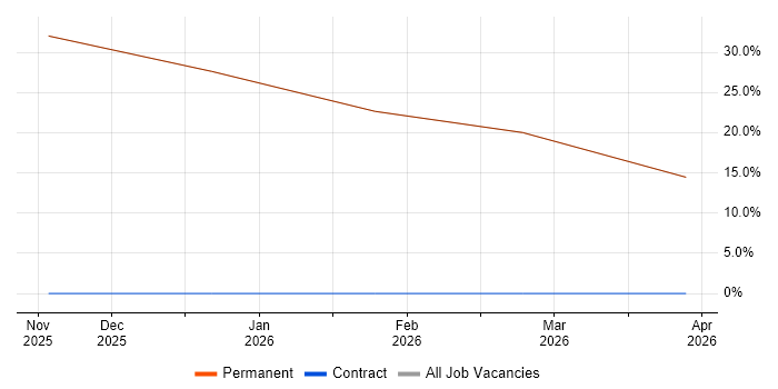 Full-Stack Software Engineer job vacancy trend in Woodbridge