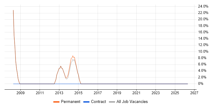 Microsoft job vacancy trend in Woodbridge