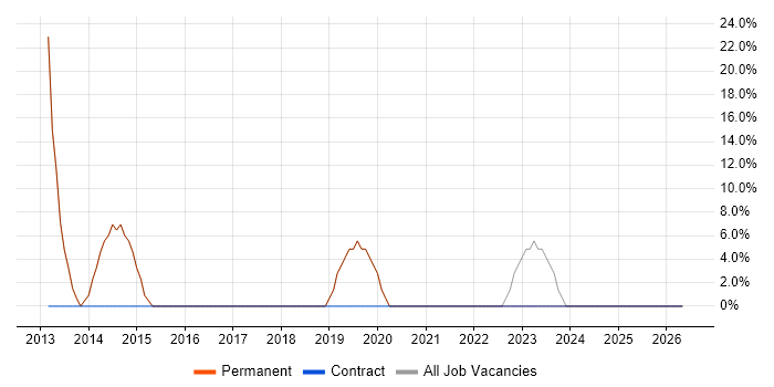 SQL Server job vacancy trend in Woodbridge