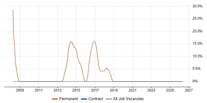 SQL job vacancy trend in Woodbridge