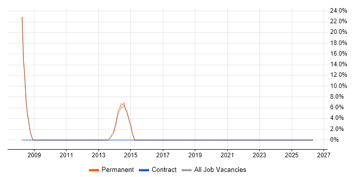 Windows job vacancy trend in Woodbridge