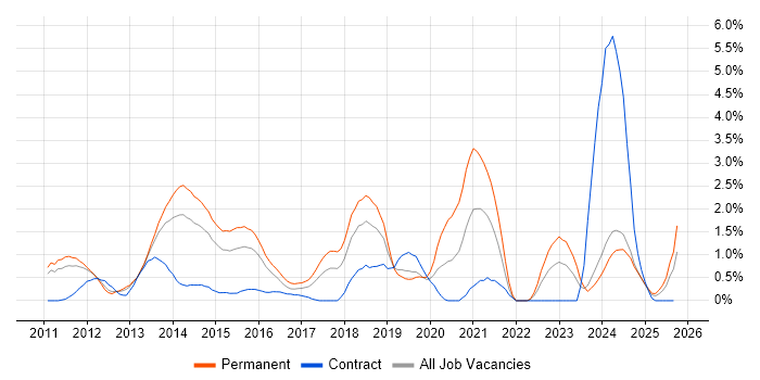 WordPress job vacancy trend in Suffolk WordPress job vacancy trend in Suffolk
