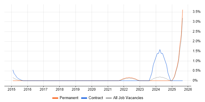 Workday job vacancy trend in Suffolk