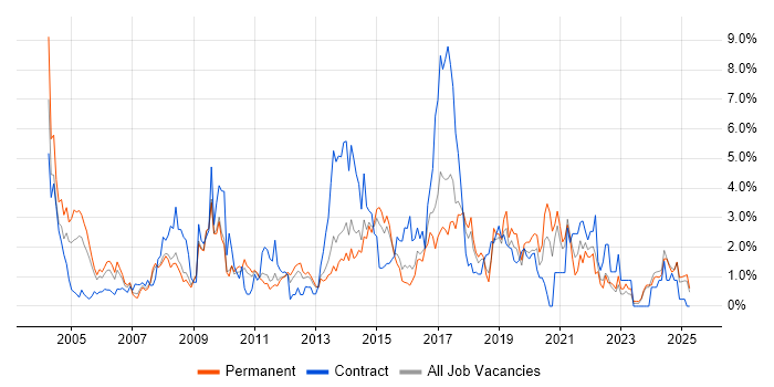 Job vacancy trend for Workflow in Suffolk Job vacancy trend for Workflow in Suffolk