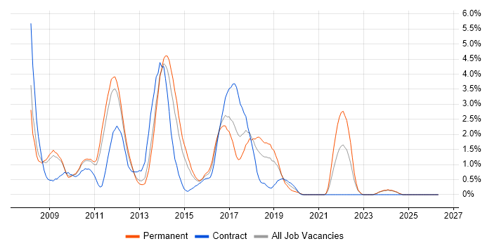 WPF job vacancy trend in Suffolk