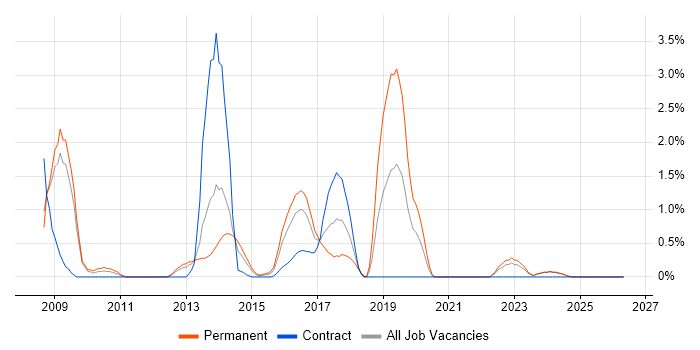 XAML job vacancy trend in Suffolk